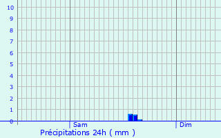 Graphique des précipitations prvues pour Faverges