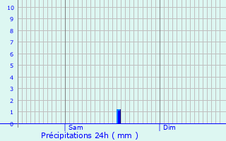 Graphique des précipitations prvues pour Dison