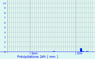 Graphique des précipitations prvues pour Vendeuil