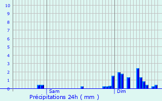 Graphique des précipitations prvues pour Aspach-le-Haut