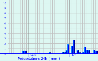 Graphique des précipitations prvues pour Roderen