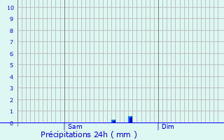 Graphique des précipitations prvues pour Rognaix