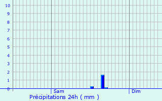Graphique des précipitations prvues pour Abidos