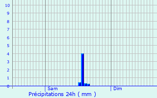 Graphique des précipitations prvues pour Auffargis