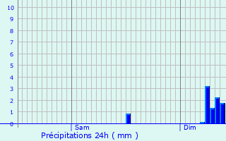 Graphique des précipitations prvues pour Ciboure