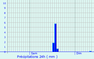 Graphique des précipitations prvues pour Verseilles-le-Haut