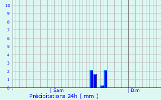 Graphique des précipitations prvues pour Aubertin