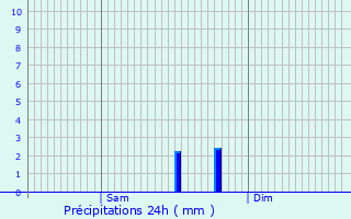 Graphique des précipitations prvues pour Homcourt