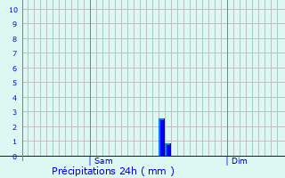 Graphique des précipitations prvues pour Altsasu