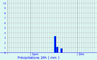 Graphique des précipitations prvues pour Buziet
