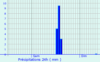 Graphique des précipitations prvues pour Orcevaux