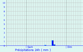 Graphique des précipitations prvues pour Osse-en-Aspe
