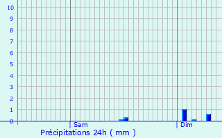 Graphique des précipitations prvues pour Saint-Pol-sur-Ternoise