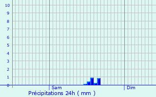 Graphique des précipitations prvues pour Valfroicourt