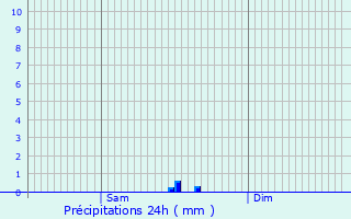 Graphique des précipitations prvues pour Saint-Maurice-en-Trives