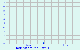 Graphique des précipitations prvues pour Castagnde