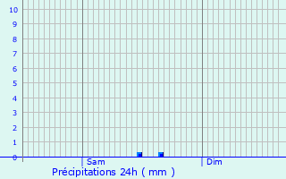 Graphique des précipitations prvues pour Pellafol