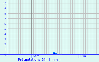 Graphique des précipitations prvues pour Saint-Julien-des-Points
