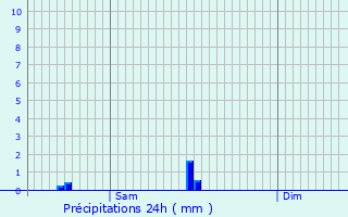 Graphique des précipitations prvues pour Bellegarde-sur-Valserine
