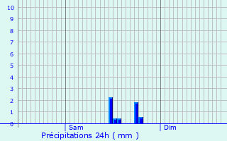 Graphique des précipitations prvues pour Algrange