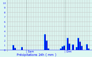 Graphique des précipitations prvues pour Berrwiller