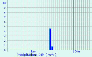 Graphique des précipitations prvues pour Valmont