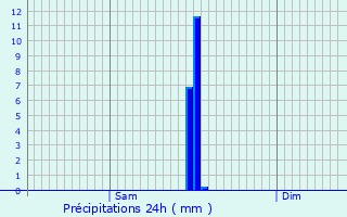 Graphique des précipitations prvues pour Thorigny