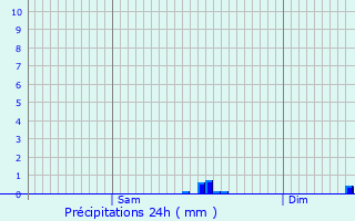 Graphique des précipitations prvues pour Clder