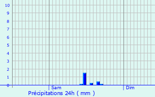 Graphique des précipitations prvues pour Eckbolsheim