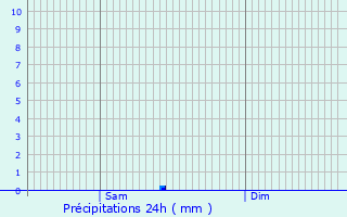 Graphique des précipitations prvues pour Varages