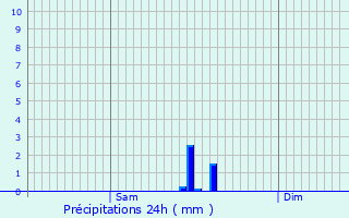 Graphique des précipitations prvues pour Chelle-Spou