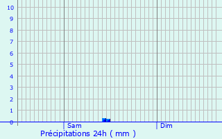 Graphique des précipitations prvues pour Kirchberg