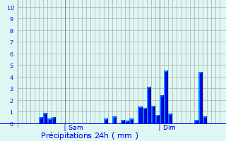 Graphique des précipitations prvues pour Ban-de-Sapt