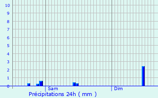 Graphique des précipitations prvues pour Gostingen