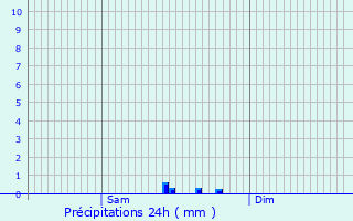 Graphique des précipitations prvues pour Beaumont-en-Diois
