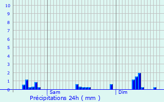 Graphique des précipitations prvues pour Saint-Louis