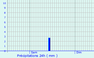 Graphique des précipitations prvues pour Escots