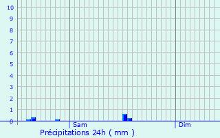 Graphique des précipitations prvues pour Le Gallet