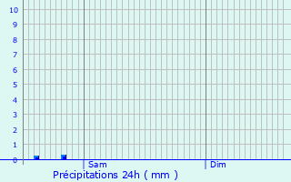 Graphique des précipitations prvues pour Saint-Pardoux-Morterolles