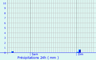 Graphique des précipitations prvues pour Morey-Saint-Denis