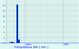 Graphique des précipitations prvues pour Ste