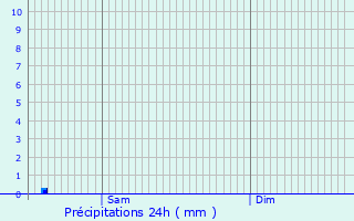 Graphique des précipitations prvues pour Pullay