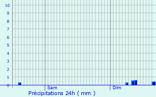 Graphique des précipitations prvues pour Belleville