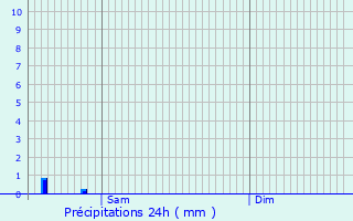 Graphique des précipitations prvues pour Villexanton