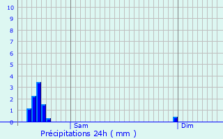 Graphique des précipitations prvues pour Cuxac-Cabards