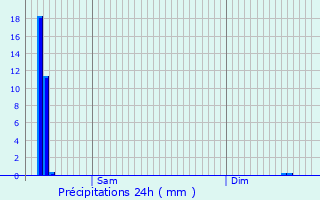 Graphique des précipitations prvues pour Dieulefit