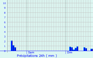Graphique des précipitations prvues pour Neublans-Abergement