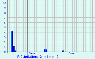 Graphique des précipitations prvues pour Petite-Rosselle