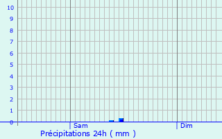 Graphique des précipitations prvues pour Gstaad