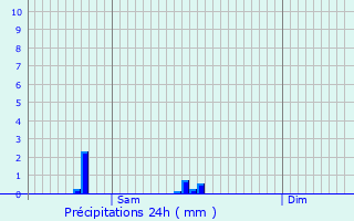 Graphique des précipitations prvues pour Pont-sur-Yonne